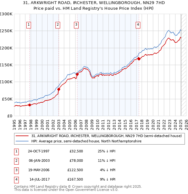 31, ARKWRIGHT ROAD, IRCHESTER, WELLINGBOROUGH, NN29 7HD: Price paid vs HM Land Registry's House Price Index