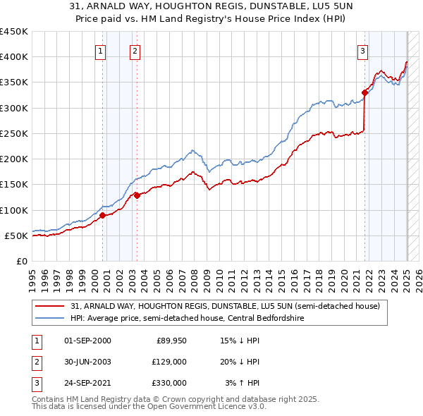 31, ARNALD WAY, HOUGHTON REGIS, DUNSTABLE, LU5 5UN: Price paid vs HM Land Registry's House Price Index