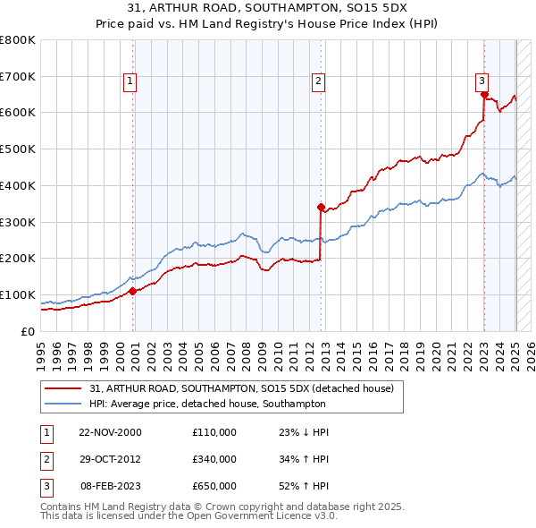 31, ARTHUR ROAD, SOUTHAMPTON, SO15 5DX: Price paid vs HM Land Registry's House Price Index