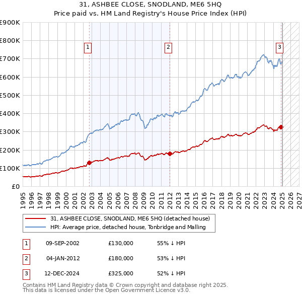 31, ASHBEE CLOSE, SNODLAND, ME6 5HQ: Price paid vs HM Land Registry's House Price Index