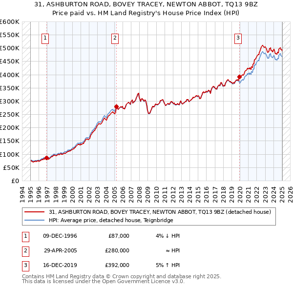 31, ASHBURTON ROAD, BOVEY TRACEY, NEWTON ABBOT, TQ13 9BZ: Price paid vs HM Land Registry's House Price Index