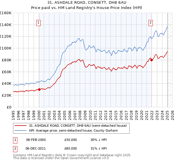 31, ASHDALE ROAD, CONSETT, DH8 6AU: Price paid vs HM Land Registry's House Price Index