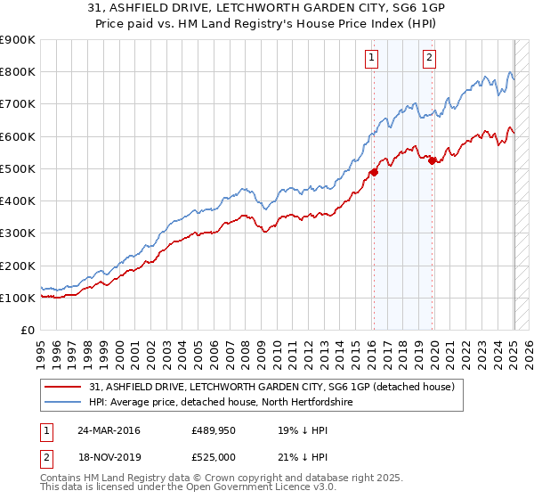 31, ASHFIELD DRIVE, LETCHWORTH GARDEN CITY, SG6 1GP: Price paid vs HM Land Registry's House Price Index