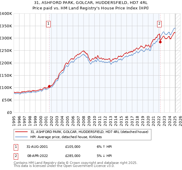31, ASHFORD PARK, GOLCAR, HUDDERSFIELD, HD7 4RL: Price paid vs HM Land Registry's House Price Index