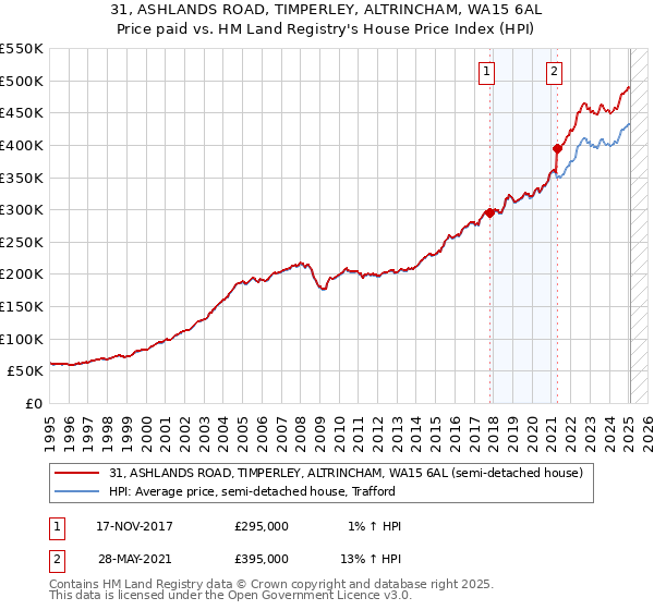 31, ASHLANDS ROAD, TIMPERLEY, ALTRINCHAM, WA15 6AL: Price paid vs HM Land Registry's House Price Index