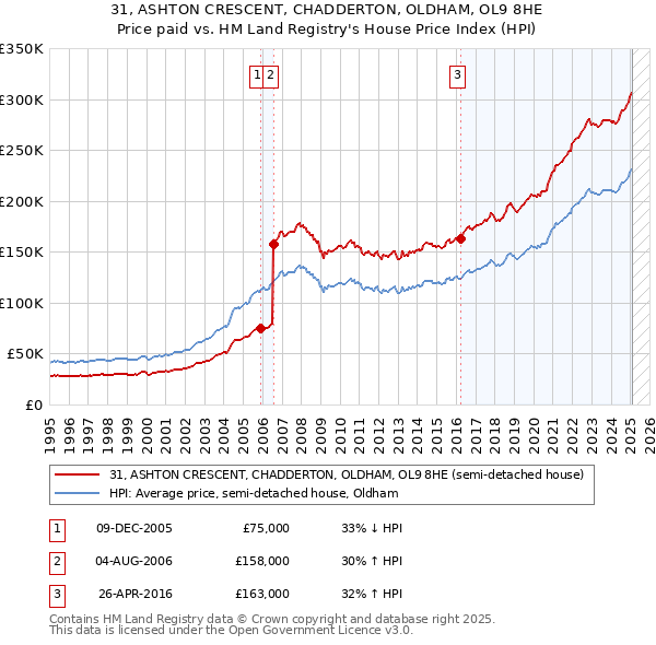 31, ASHTON CRESCENT, CHADDERTON, OLDHAM, OL9 8HE: Price paid vs HM Land Registry's House Price Index