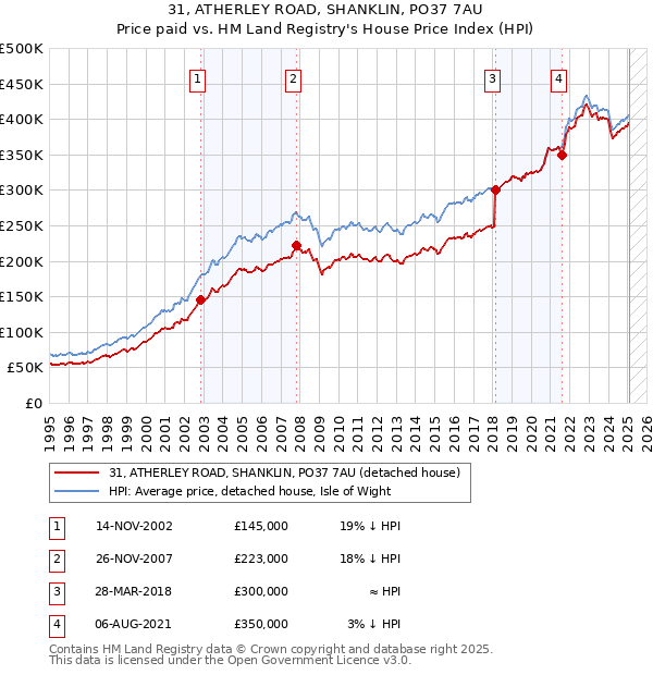 31, ATHERLEY ROAD, SHANKLIN, PO37 7AU: Price paid vs HM Land Registry's House Price Index