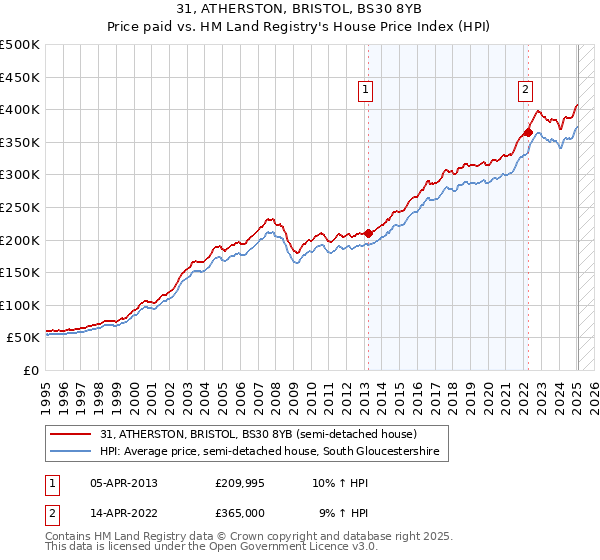 31, ATHERSTON, BRISTOL, BS30 8YB: Price paid vs HM Land Registry's House Price Index