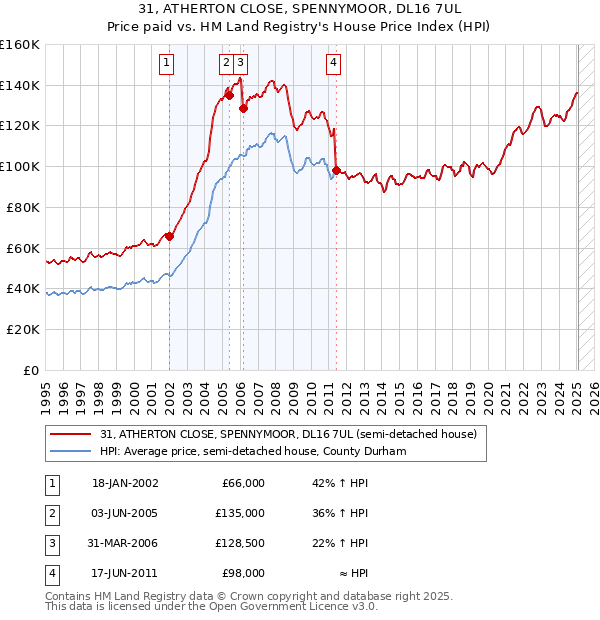 31, ATHERTON CLOSE, SPENNYMOOR, DL16 7UL: Price paid vs HM Land Registry's House Price Index