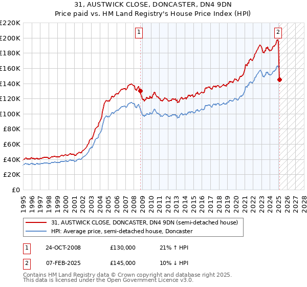 31, AUSTWICK CLOSE, DONCASTER, DN4 9DN: Price paid vs HM Land Registry's House Price Index
