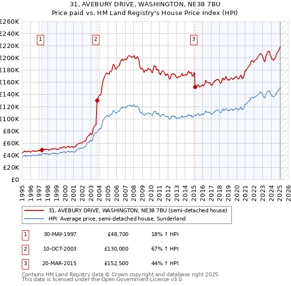 31, AVEBURY DRIVE, WASHINGTON, NE38 7BU: Price paid vs HM Land Registry's House Price Index