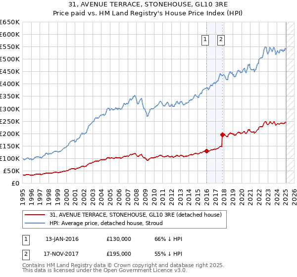 31, AVENUE TERRACE, STONEHOUSE, GL10 3RE: Price paid vs HM Land Registry's House Price Index