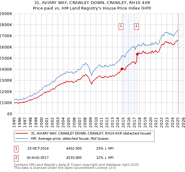31, AVIARY WAY, CRAWLEY DOWN, CRAWLEY, RH10 4XR: Price paid vs HM Land Registry's House Price Index