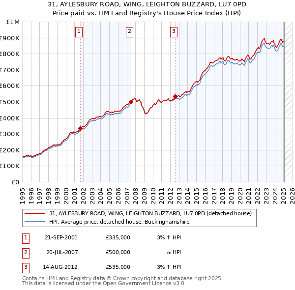 31, AYLESBURY ROAD, WING, LEIGHTON BUZZARD, LU7 0PD: Price paid vs HM Land Registry's House Price Index