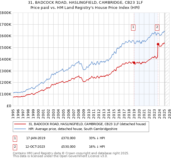 31, BADCOCK ROAD, HASLINGFIELD, CAMBRIDGE, CB23 1LF: Price paid vs HM Land Registry's House Price Index