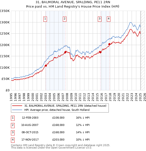 31, BALMORAL AVENUE, SPALDING, PE11 2RN: Price paid vs HM Land Registry's House Price Index