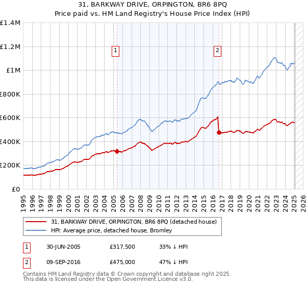 31, BARKWAY DRIVE, ORPINGTON, BR6 8PQ: Price paid vs HM Land Registry's House Price Index