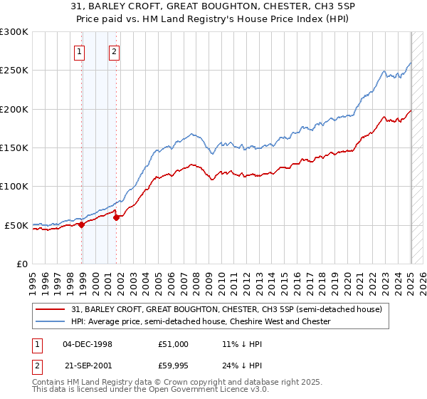 31, BARLEY CROFT, GREAT BOUGHTON, CHESTER, CH3 5SP: Price paid vs HM Land Registry's House Price Index