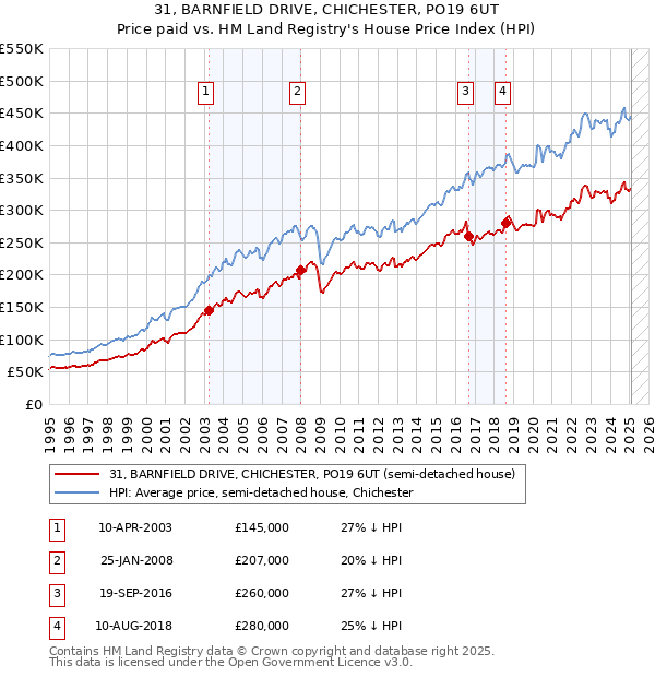 31, BARNFIELD DRIVE, CHICHESTER, PO19 6UT: Price paid vs HM Land Registry's House Price Index