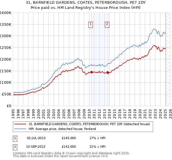 31, BARNFIELD GARDENS, COATES, PETERBOROUGH, PE7 2DY: Price paid vs HM Land Registry's House Price Index