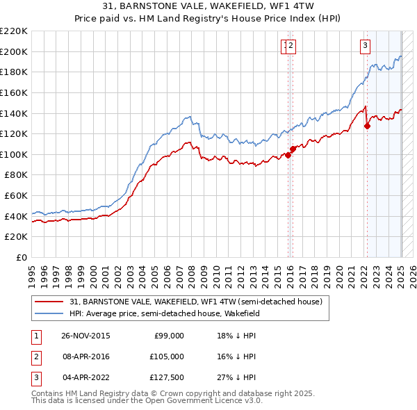 31, BARNSTONE VALE, WAKEFIELD, WF1 4TW: Price paid vs HM Land Registry's House Price Index