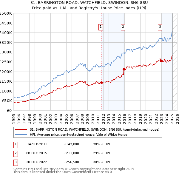 31, BARRINGTON ROAD, WATCHFIELD, SWINDON, SN6 8SU: Price paid vs HM Land Registry's House Price Index