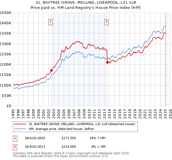 31, BAYTREE GROVE, MELLING, LIVERPOOL, L31 1LR: Price paid vs HM Land Registry's House Price Index