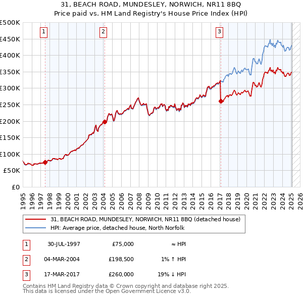 31, BEACH ROAD, MUNDESLEY, NORWICH, NR11 8BQ: Price paid vs HM Land Registry's House Price Index