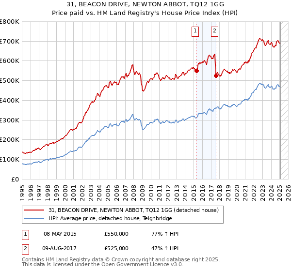31, BEACON DRIVE, NEWTON ABBOT, TQ12 1GG: Price paid vs HM Land Registry's House Price Index