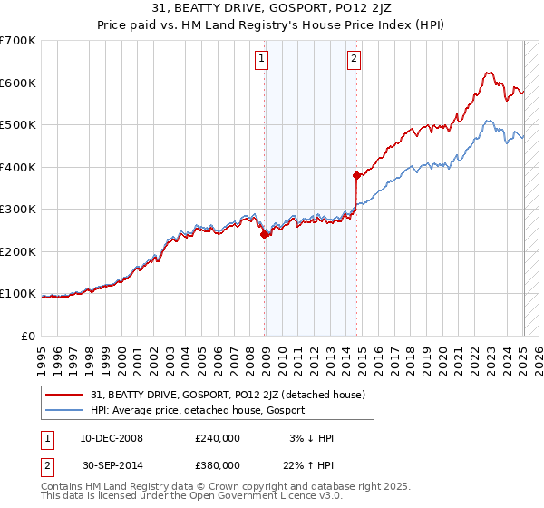 31, BEATTY DRIVE, GOSPORT, PO12 2JZ: Price paid vs HM Land Registry's House Price Index