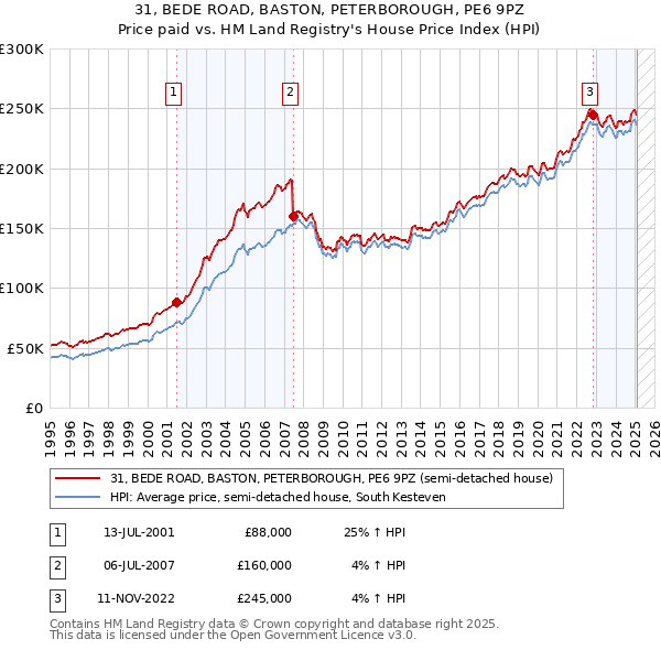 31, BEDE ROAD, BASTON, PETERBOROUGH, PE6 9PZ: Price paid vs HM Land Registry's House Price Index