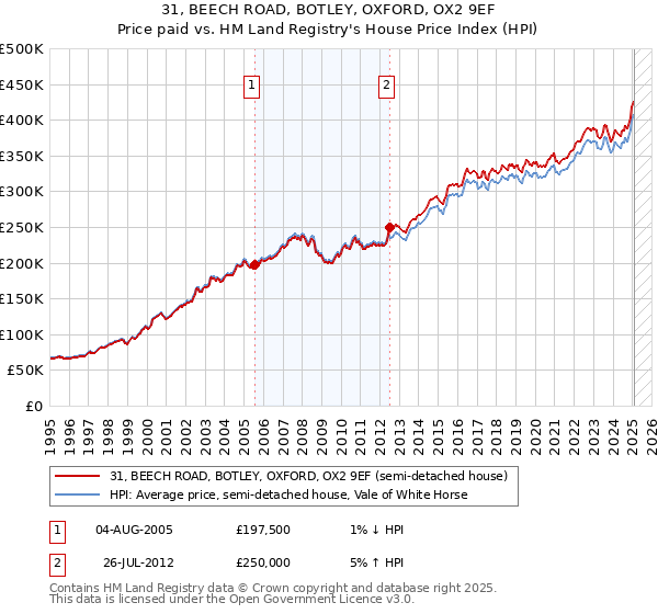 31, BEECH ROAD, BOTLEY, OXFORD, OX2 9EF: Price paid vs HM Land Registry's House Price Index