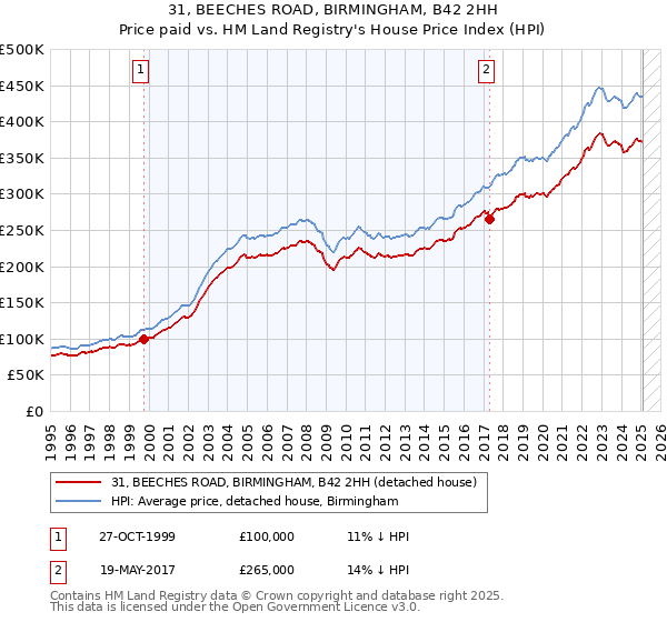 31, BEECHES ROAD, BIRMINGHAM, B42 2HH: Price paid vs HM Land Registry's House Price Index