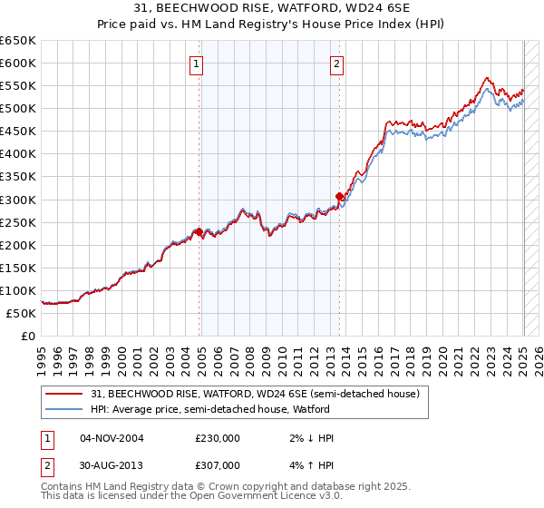 31, BEECHWOOD RISE, WATFORD, WD24 6SE: Price paid vs HM Land Registry's House Price Index