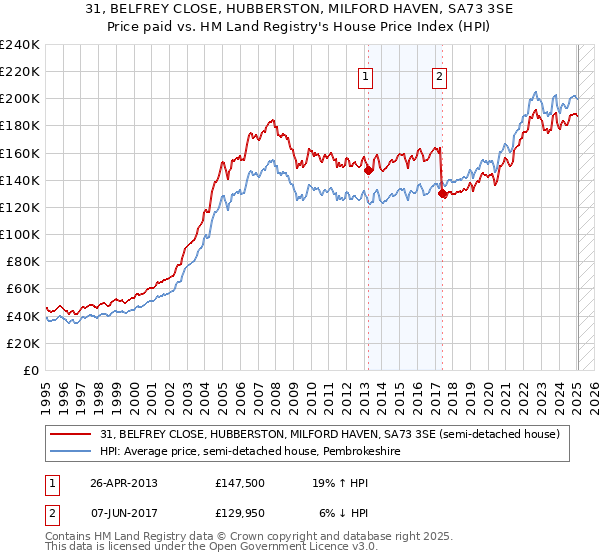 31, BELFREY CLOSE, HUBBERSTON, MILFORD HAVEN, SA73 3SE: Price paid vs HM Land Registry's House Price Index