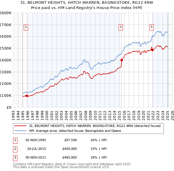 31, BELMONT HEIGHTS, HATCH WARREN, BASINGSTOKE, RG22 4RW: Price paid vs HM Land Registry's House Price Index