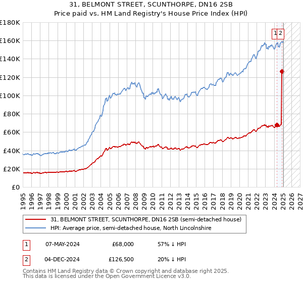 31, BELMONT STREET, SCUNTHORPE, DN16 2SB: Price paid vs HM Land Registry's House Price Index