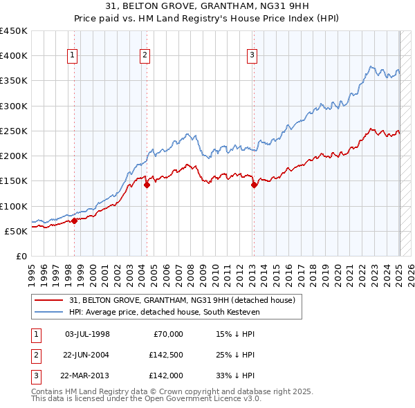 31, BELTON GROVE, GRANTHAM, NG31 9HH: Price paid vs HM Land Registry's House Price Index