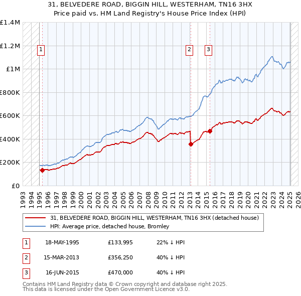 31, BELVEDERE ROAD, BIGGIN HILL, WESTERHAM, TN16 3HX: Price paid vs HM Land Registry's House Price Index