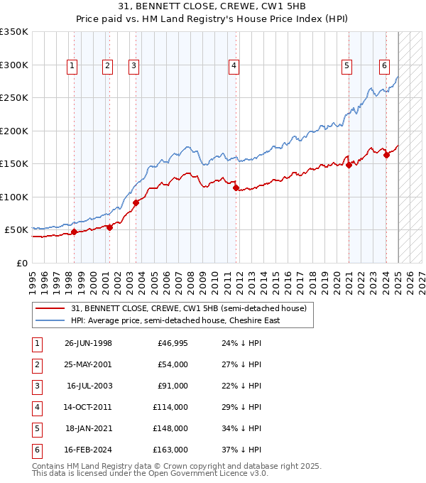 31, BENNETT CLOSE, CREWE, CW1 5HB: Price paid vs HM Land Registry's House Price Index