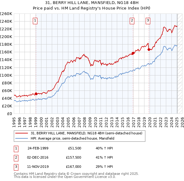 31, BERRY HILL LANE, MANSFIELD, NG18 4BH: Price paid vs HM Land Registry's House Price Index