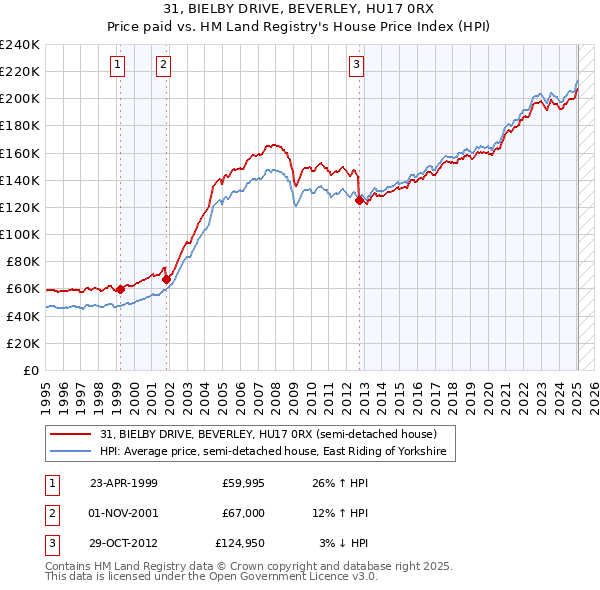 31, BIELBY DRIVE, BEVERLEY, HU17 0RX: Price paid vs HM Land Registry's House Price Index