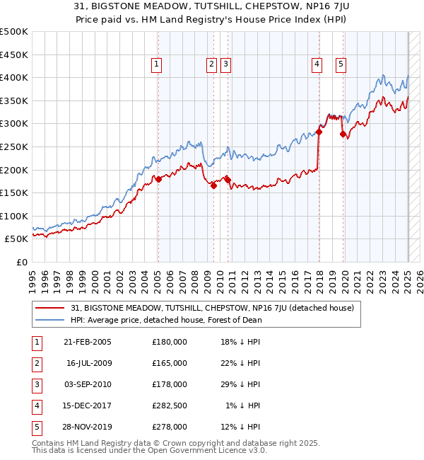 31, BIGSTONE MEADOW, TUTSHILL, CHEPSTOW, NP16 7JU: Price paid vs HM Land Registry's House Price Index