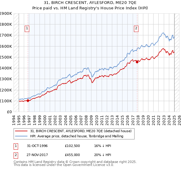 31, BIRCH CRESCENT, AYLESFORD, ME20 7QE: Price paid vs HM Land Registry's House Price Index