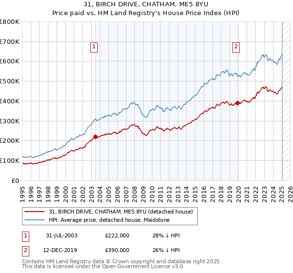 31, BIRCH DRIVE, CHATHAM, ME5 8YU: Price paid vs HM Land Registry's House Price Index