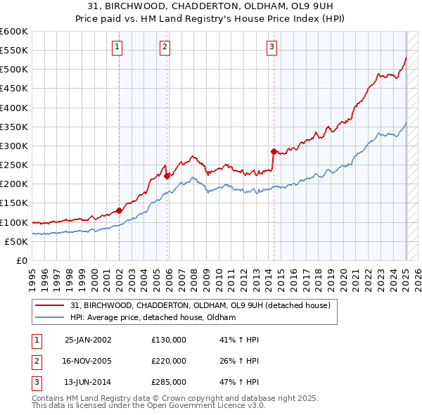 31, BIRCHWOOD, CHADDERTON, OLDHAM, OL9 9UH: Price paid vs HM Land Registry's House Price Index