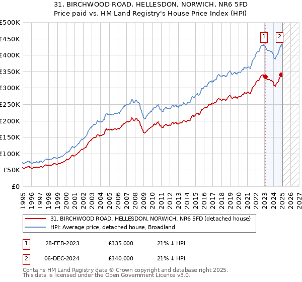 31, BIRCHWOOD ROAD, HELLESDON, NORWICH, NR6 5FD: Price paid vs HM Land Registry's House Price Index
