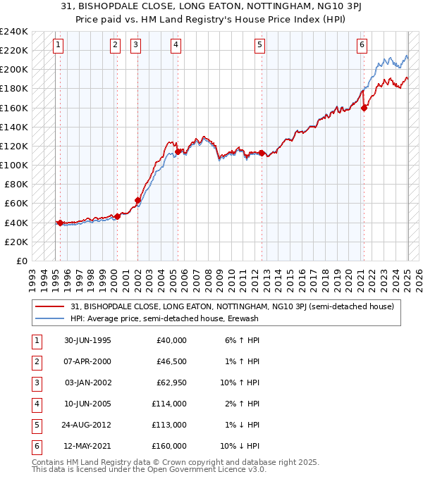 31, BISHOPDALE CLOSE, LONG EATON, NOTTINGHAM, NG10 3PJ: Price paid vs HM Land Registry's House Price Index
