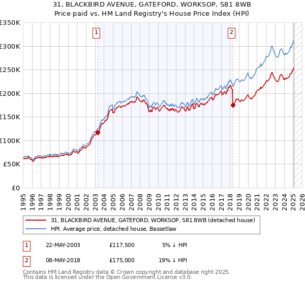 31, BLACKBIRD AVENUE, GATEFORD, WORKSOP, S81 8WB: Price paid vs HM Land Registry's House Price Index