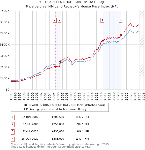 31, BLACKFEN ROAD, SIDCUP, DA15 8QD: Price paid vs HM Land Registry's House Price Index